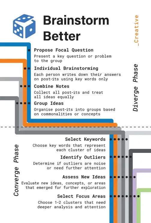 Brainstorm Better exercise card showing diverge and converge phases
